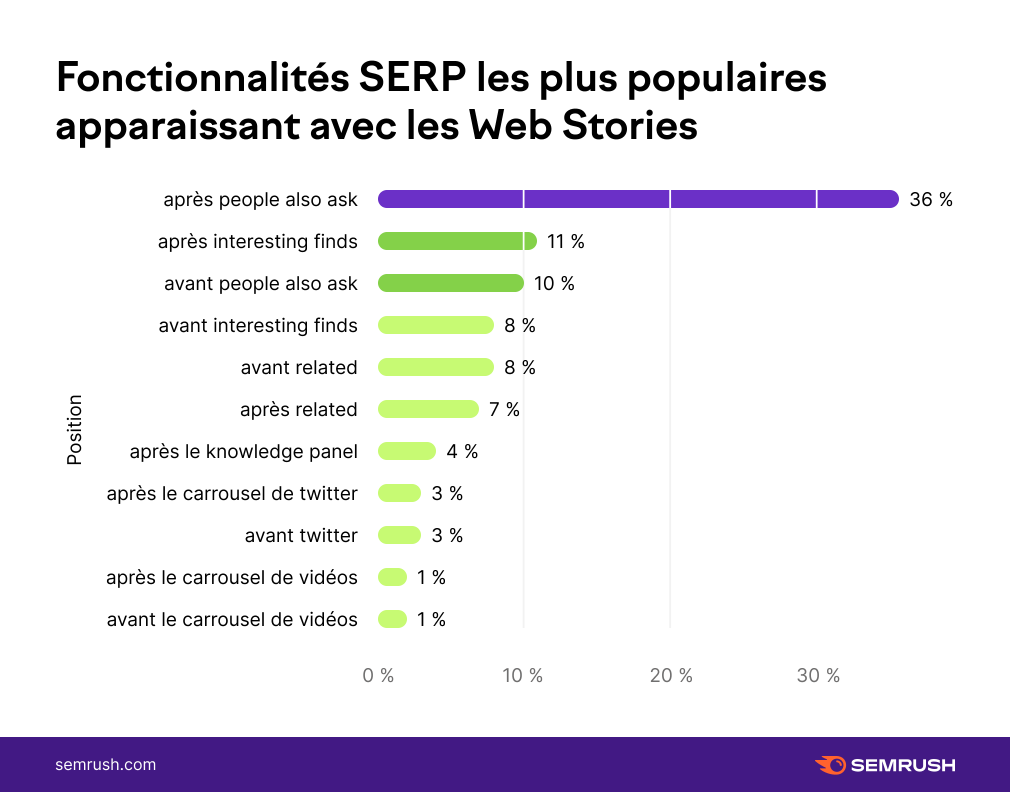 Fonctionnalités SERP apparaissant le plus avec les web stories