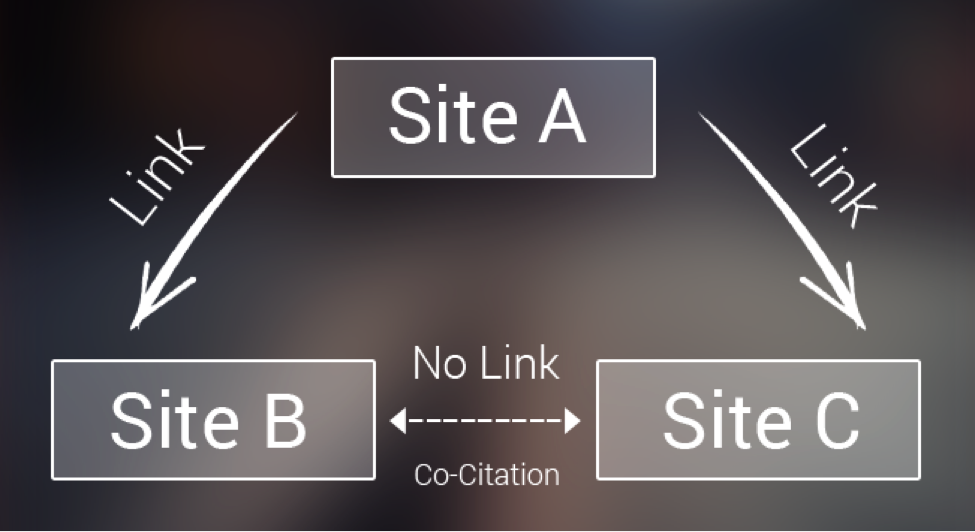 Link Building What Are Co Citation And Co Occurrence