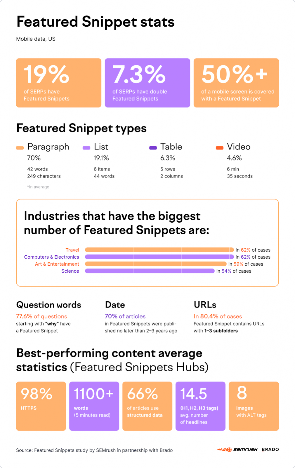 featured snippets task