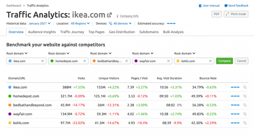 Semrush Traffic-Analyse
