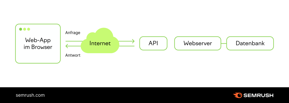 So funktioniert eine API