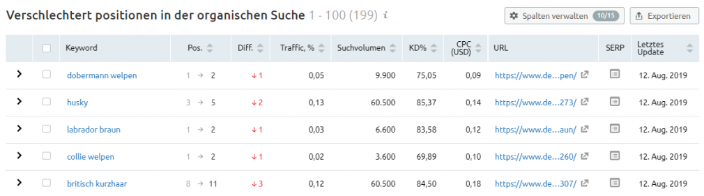 Tabelle: Verschlechterte Positionen
