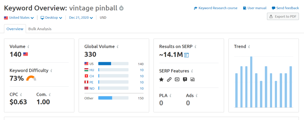 vintage pinball keyword overview semrush