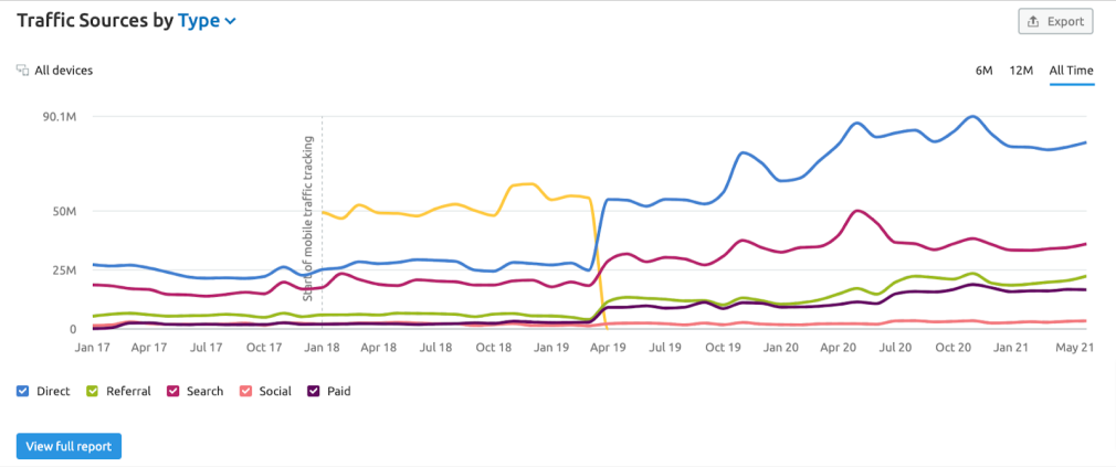 Traffic Analytics - Traffic Sources