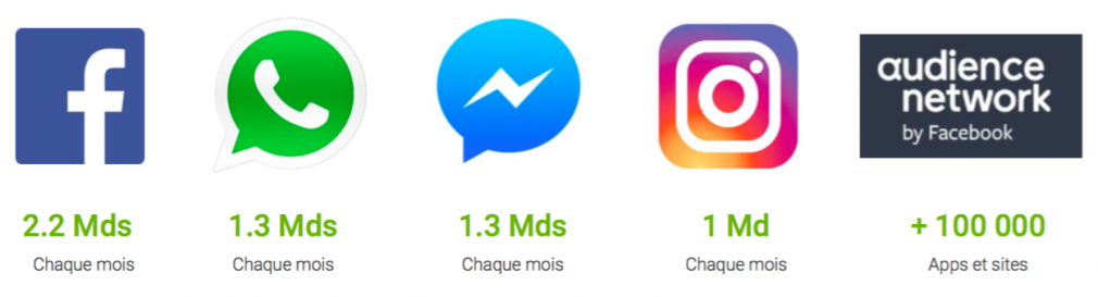 Facebook, WhatsApp, Instagram, Audience Network