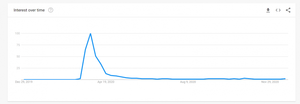 How to Use Google Trends for Keyword Research