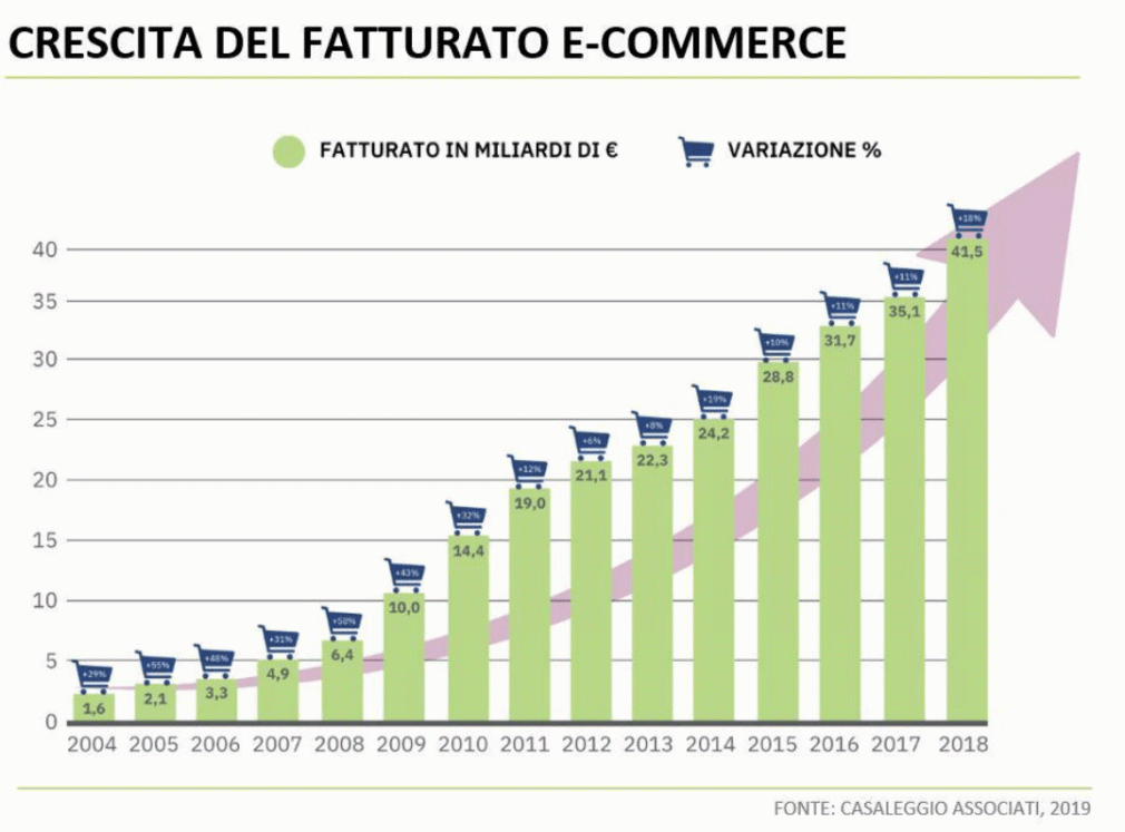 Crescita del fatturato e-commerce in Italia