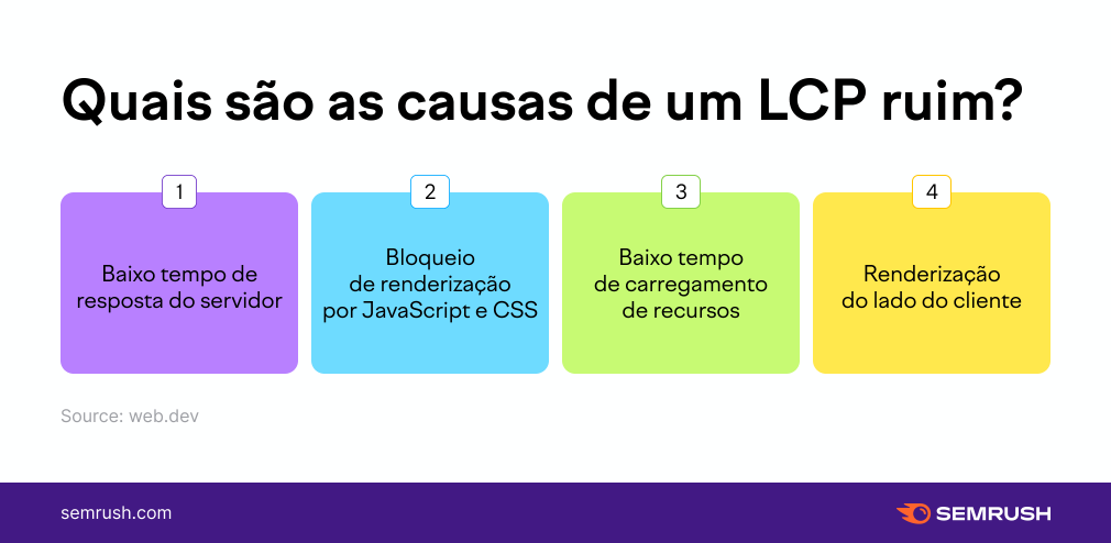 causa de LCP ruim
