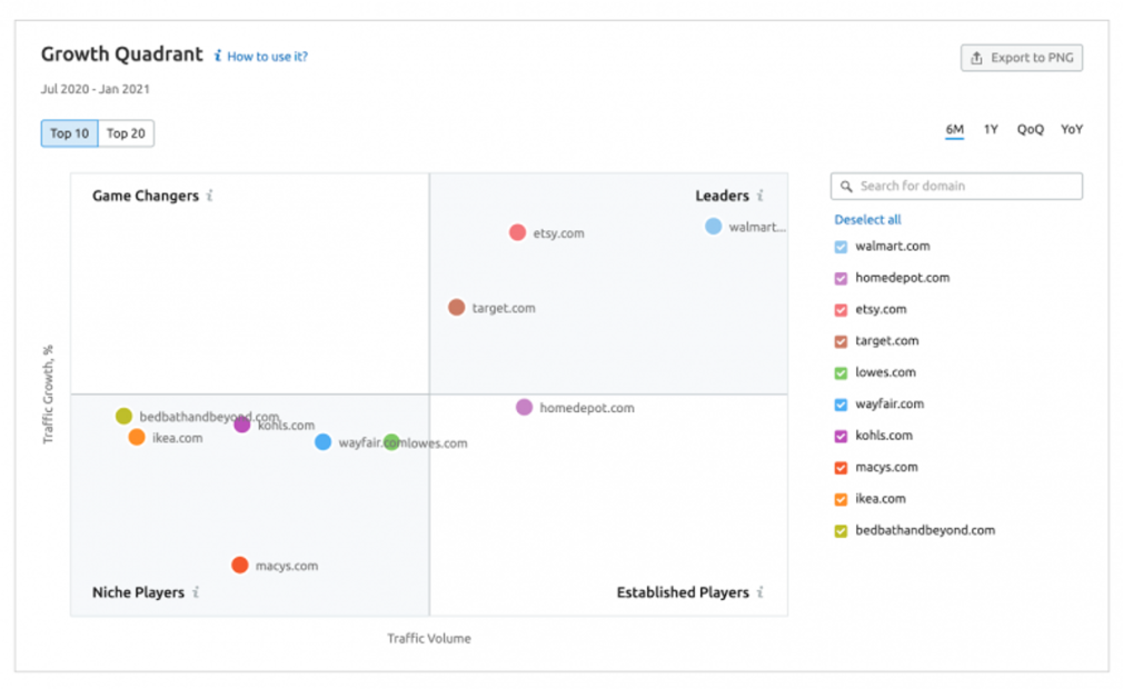Semrush Market Explorer: Wachstums-Quadrant