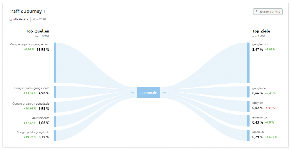 Semrush Traffic Journey