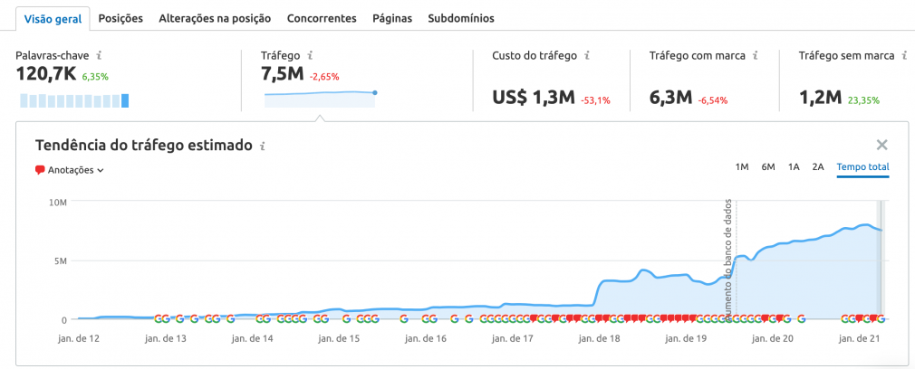 Pesquisa orgânica Semrush