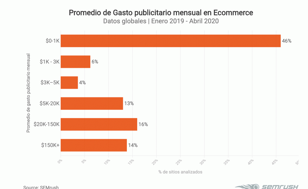 Gasto mensual en publicidad de ecommerce