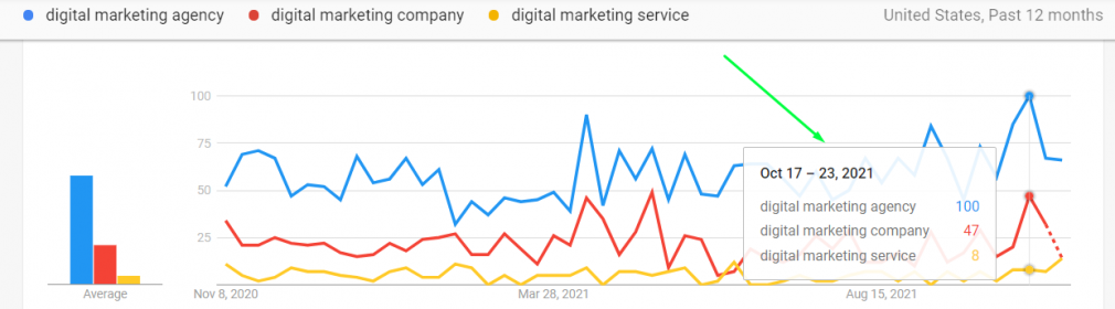 Google trend compare data