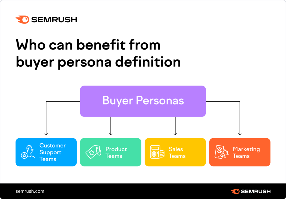 Why do you need buyer personas