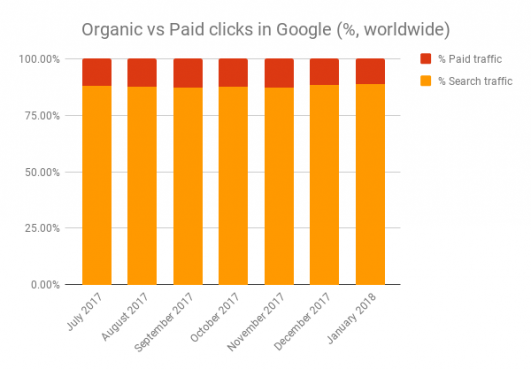 Organic vs Paid clicks in Google / 2017-2018