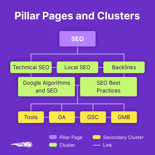 pillar pages and clusters