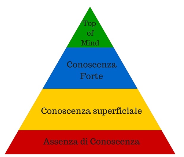 Brand awareness e la Piramide di Aaker