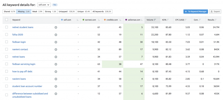 SEMrus keyword gap grid - AlfaDigital