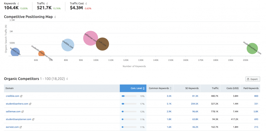 SEMrush competitive page screenshot - AlfaDigital