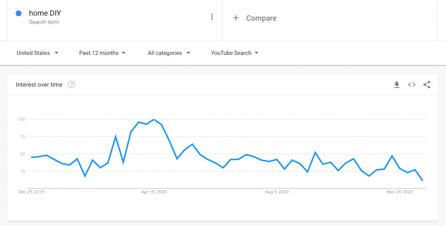 Keyword Data on Google Trends