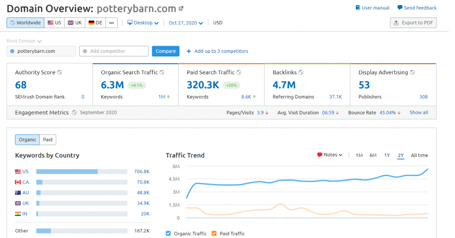 SEMrush Domain Overview screenshot