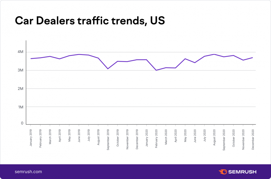 Car Dealers traffic trends,US