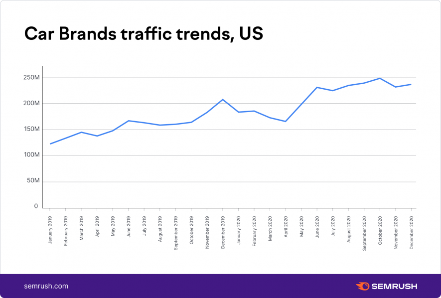 Car Brands traffic trends, US