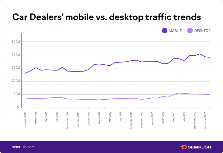 Car Dealers mobile vs. desktop traffic trends,US