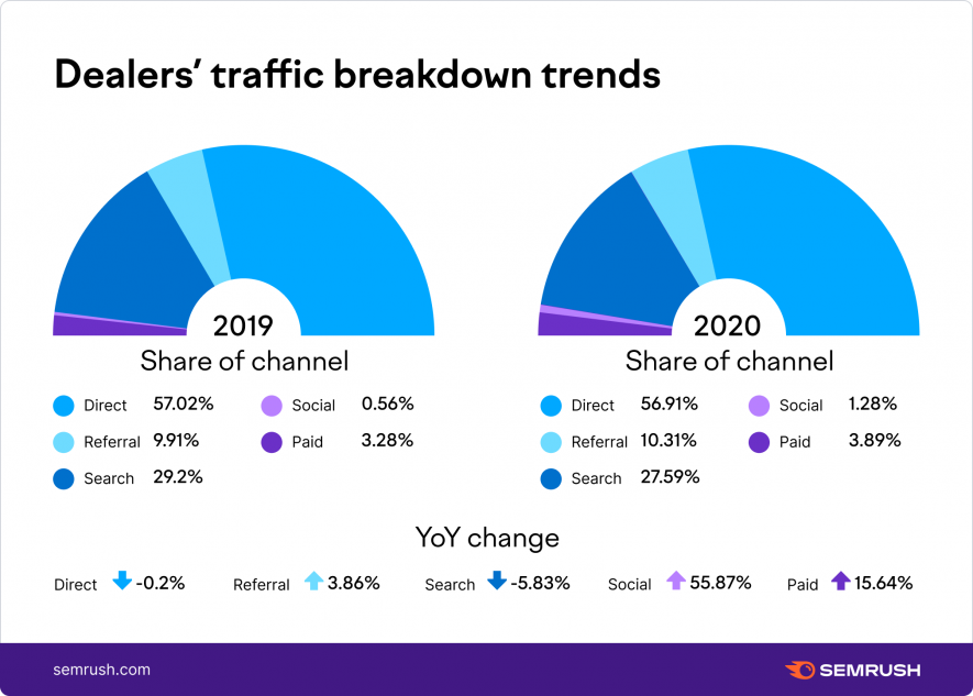 Dealers' traffic breakdown trends