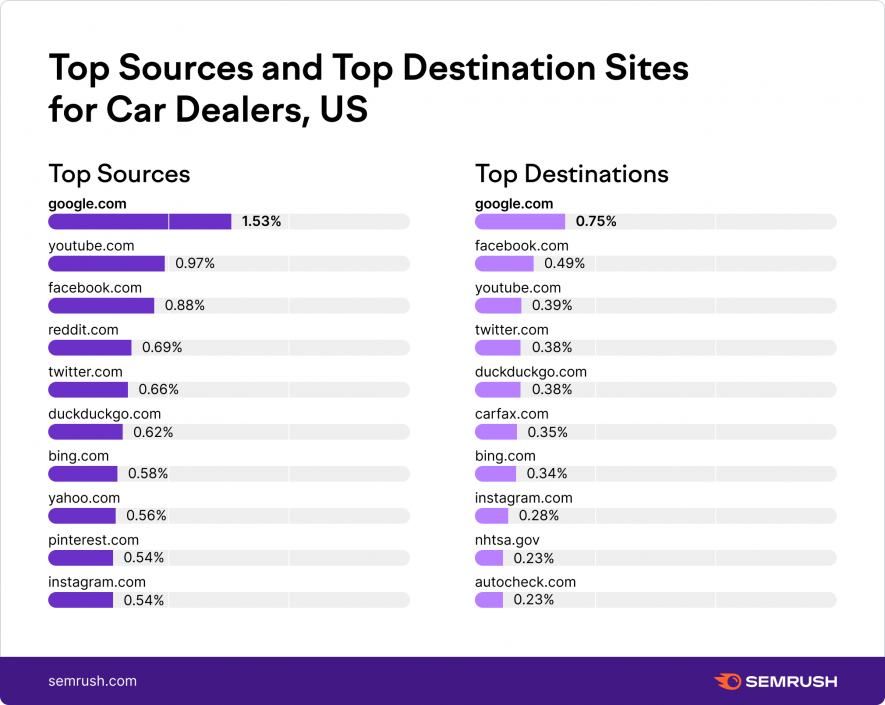 Top Sources and Top Destination Sites for Car Dealers, US