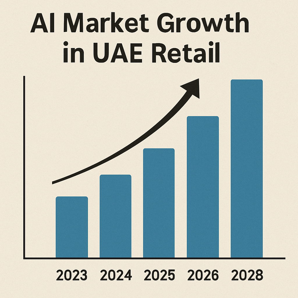 AI market growth in UAE retail