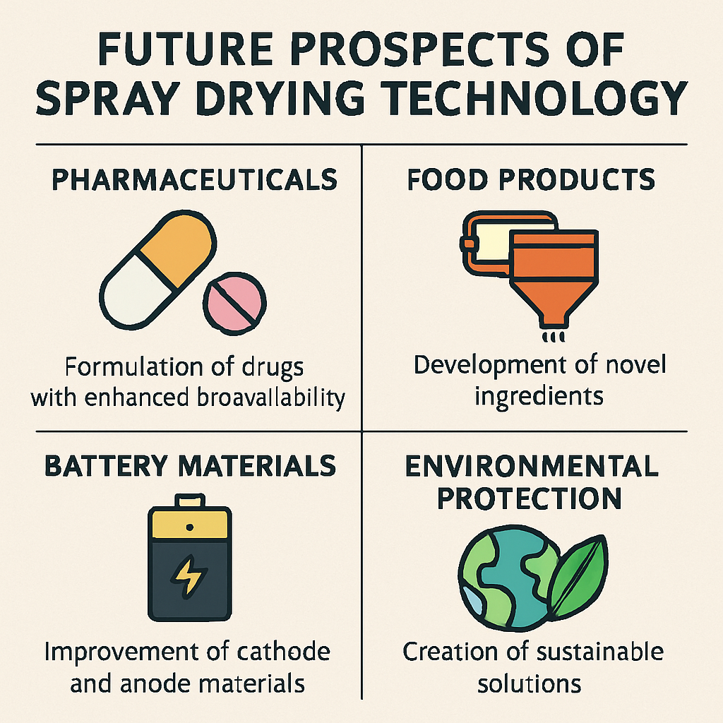 Future prospects of spray drying technology