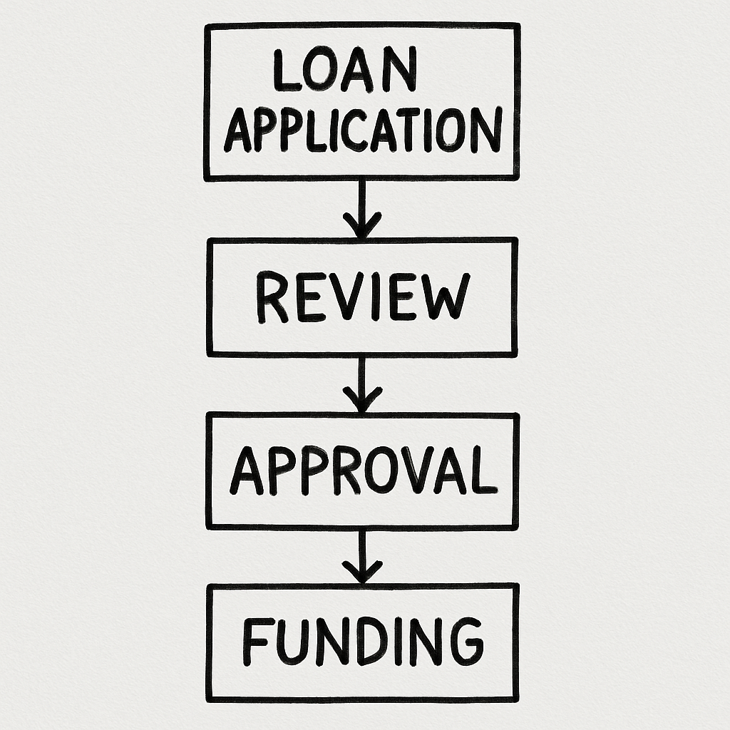 business loan process