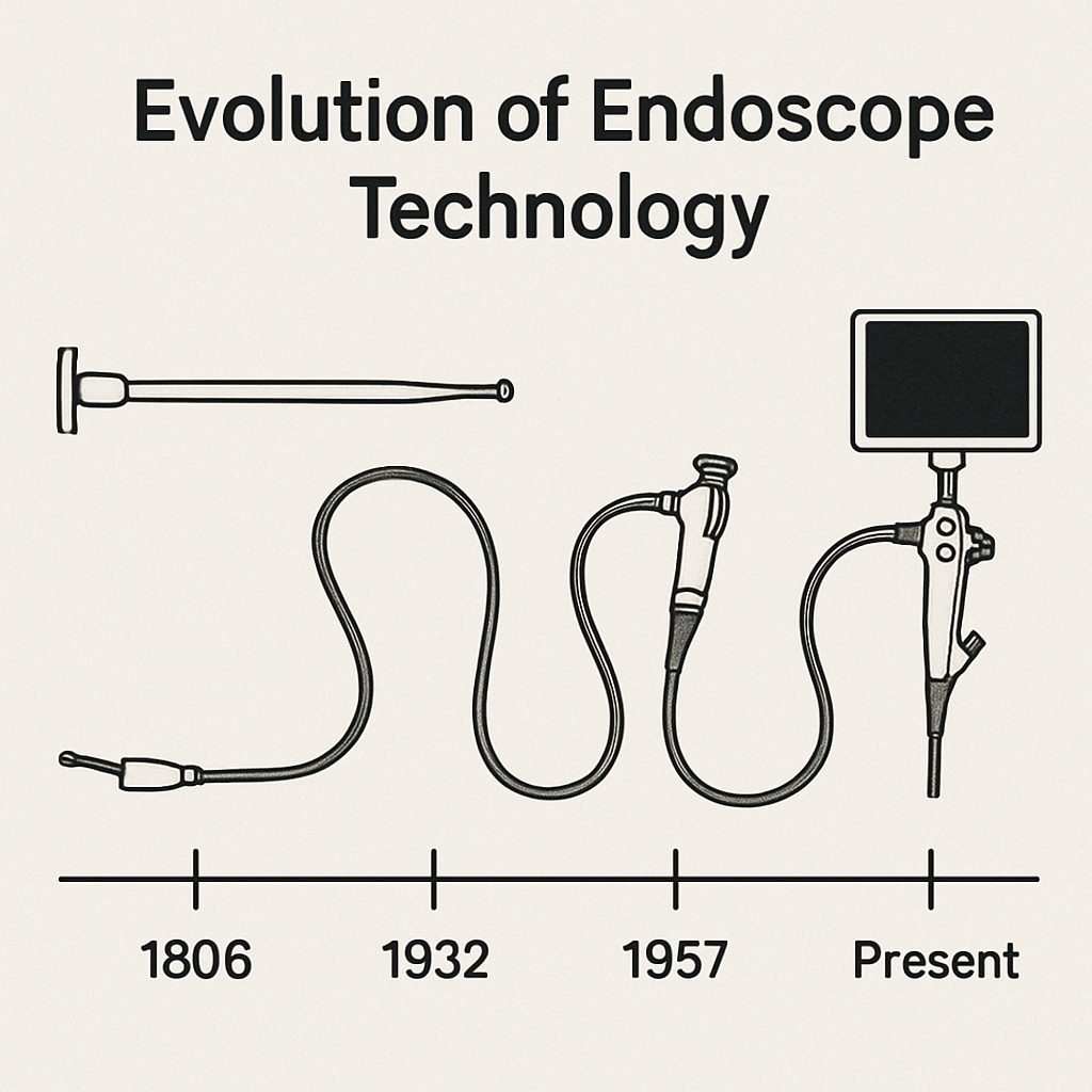 Timeline showing the evolution of endoscope technology