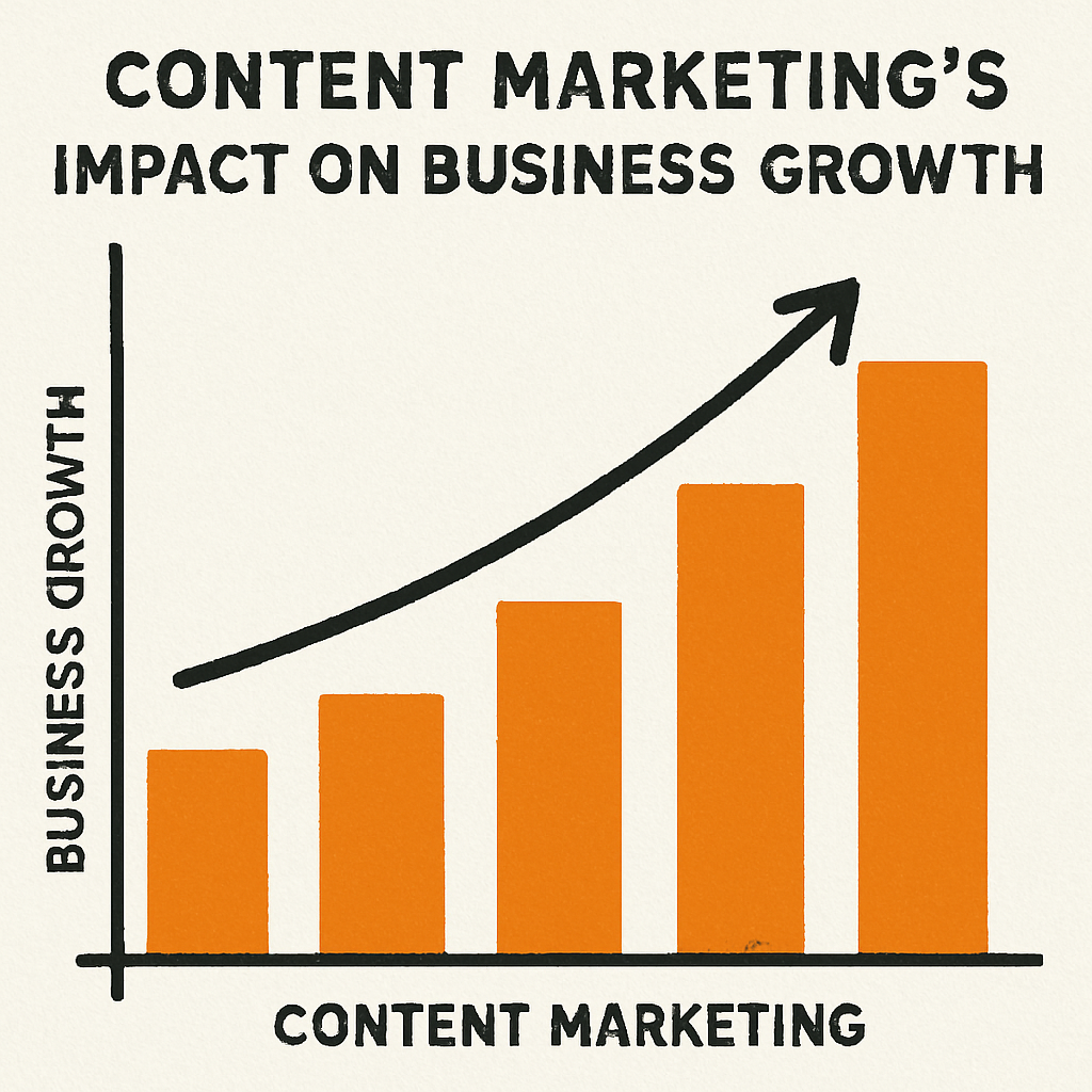 Graph showing content marketing's impact on business growth