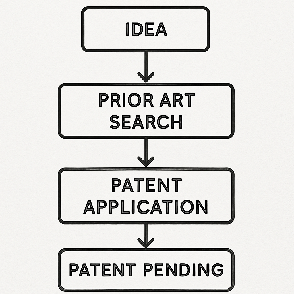 Flowchart of patent application process from idea to patent pending status