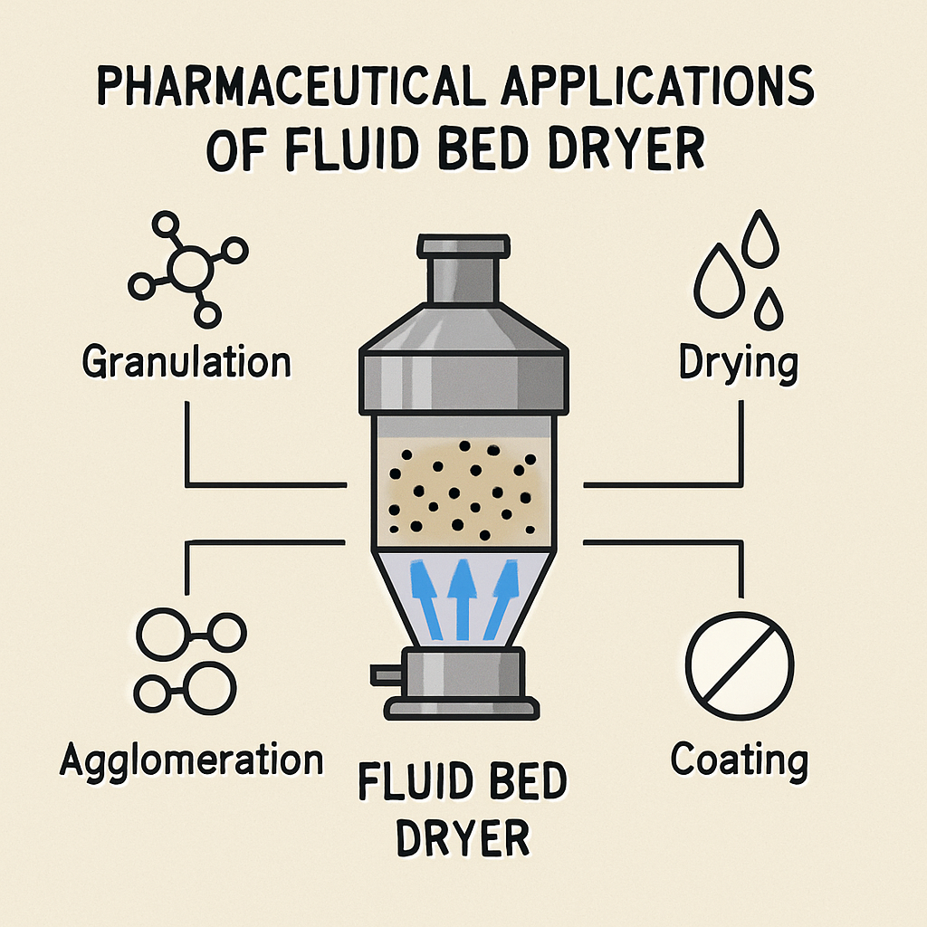 pharmaceutical applications of fluid bed dryer