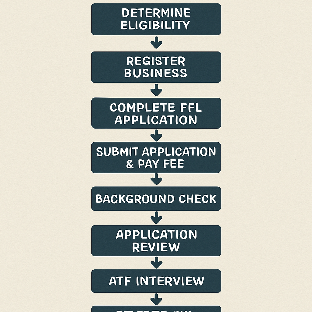 Federal Requirements Process for Home FFL