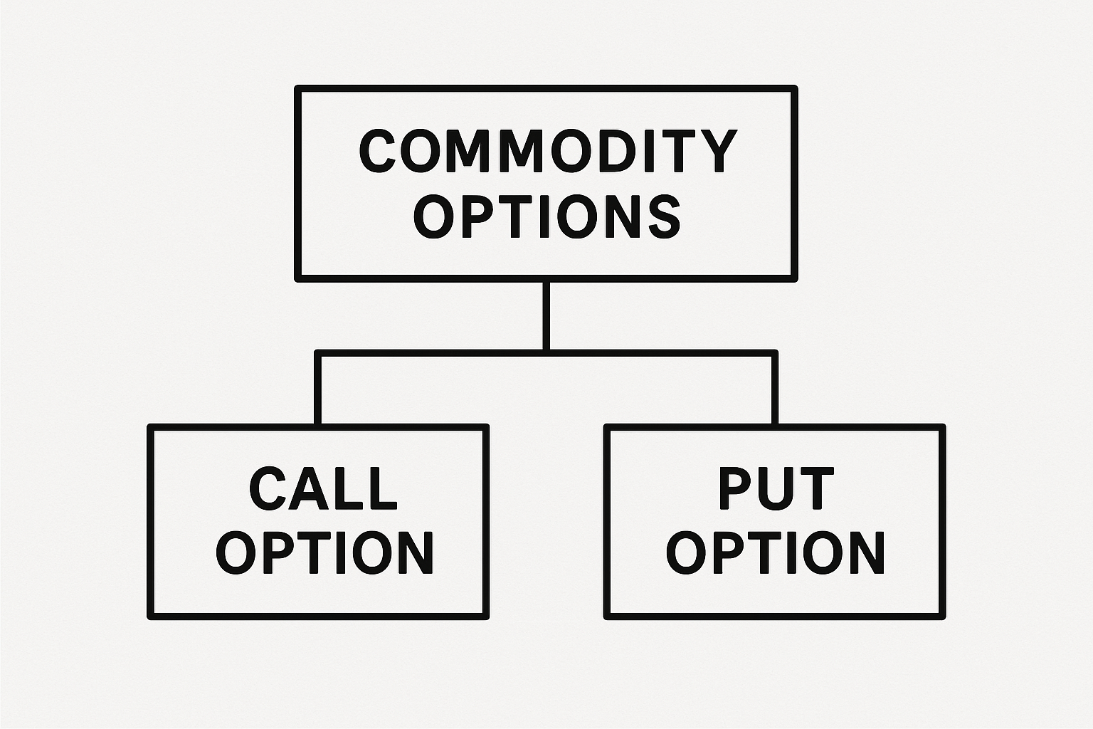 commodity options diagram