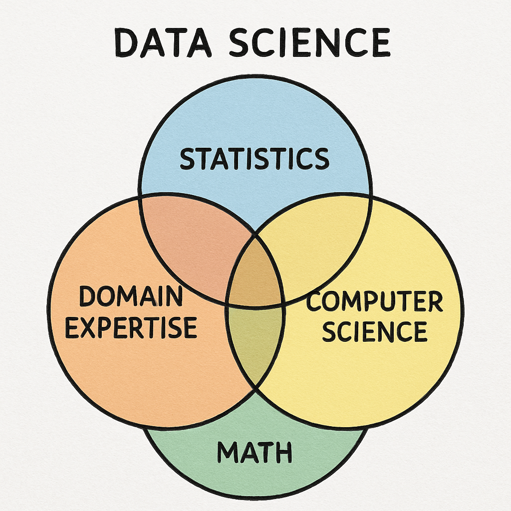 Diagram of Data Science components