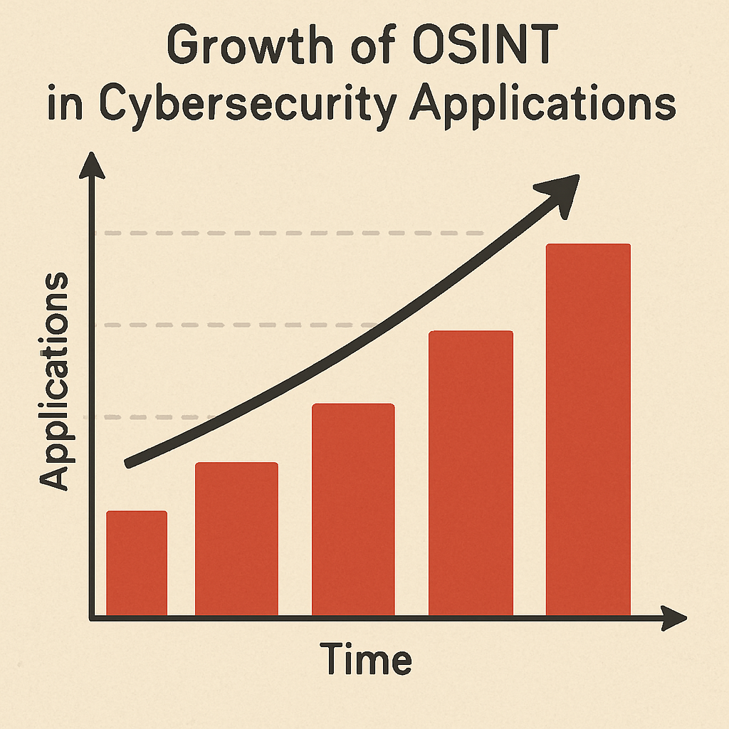 Chart showing the growth of OSINT in cybersecurity applications