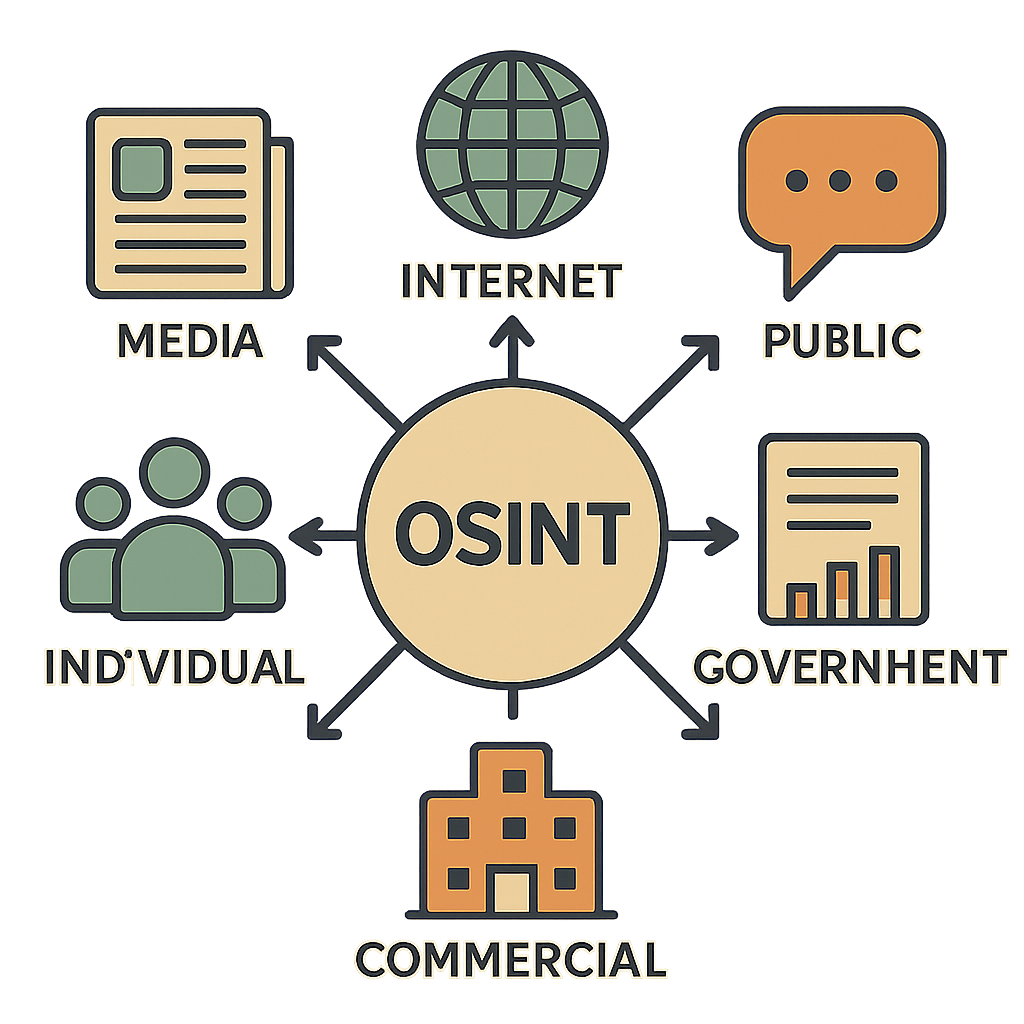 Diagram illustrating the types of sources for OSINT