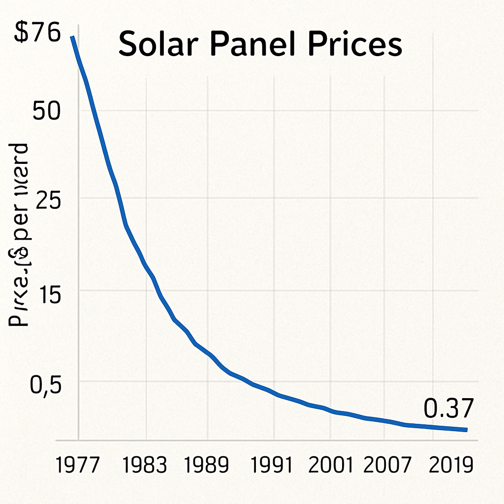 Historical graph of solar panel prices