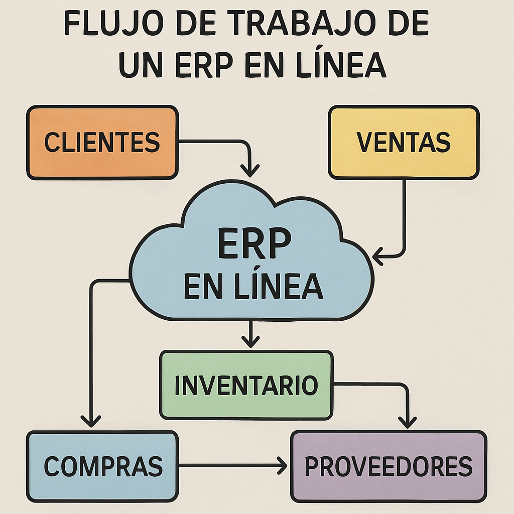 Diagrama del flujo de trabajo de un ERP en línea para cálculo de comisiones