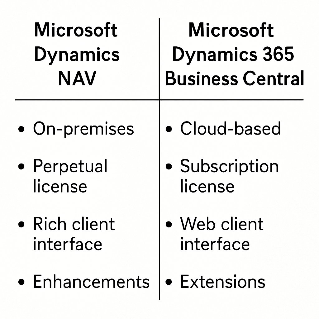 Comparison of Microsoft Dynamics NAV and Business Central