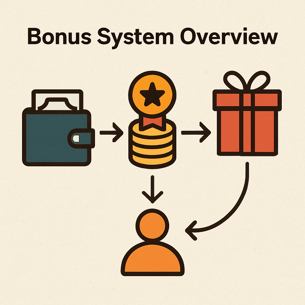 zaqrutcadty7_bonus_system