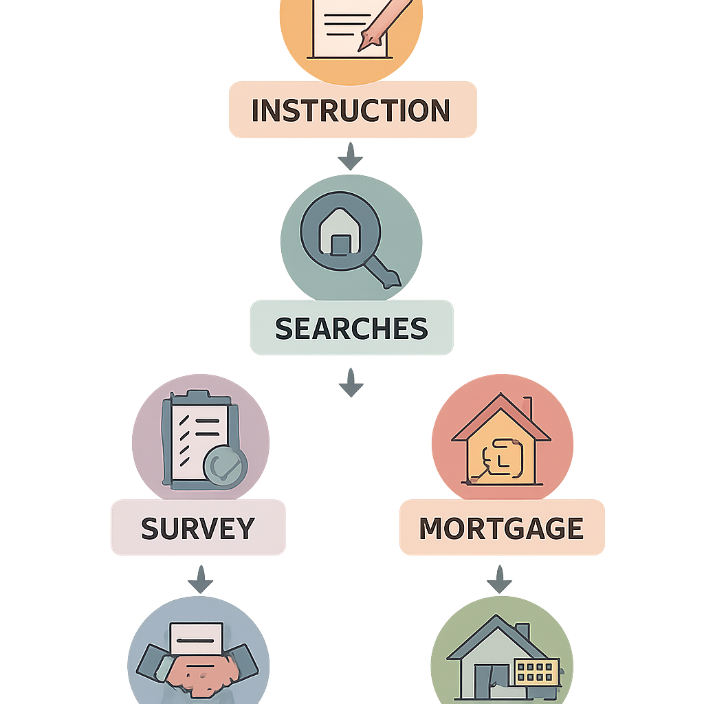 Infographic depicting the conveyancing process stages