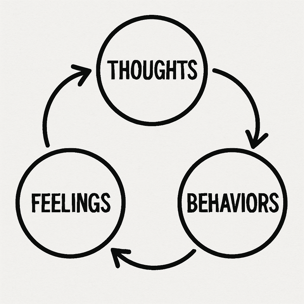 Cycle of thoughts, feelings, and behaviors