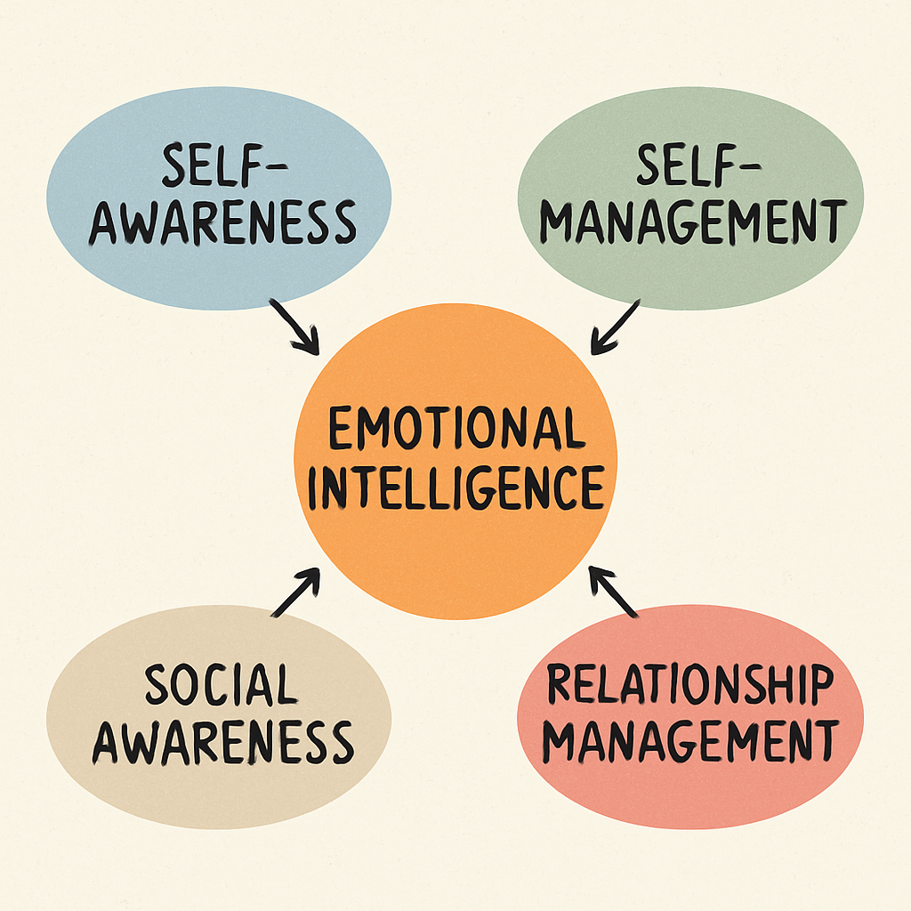 Diagram of Emotional Intelligence Components