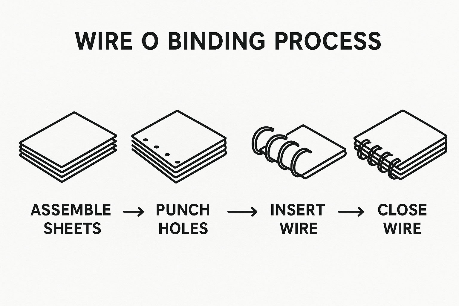 Diagram of Wire O Binding Process